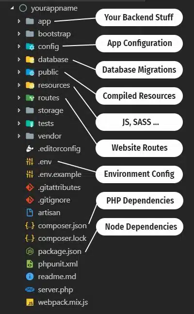 memahami struktur folder laravel 11